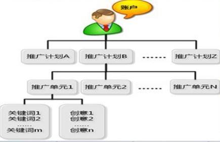 百度競價(jià)推廣