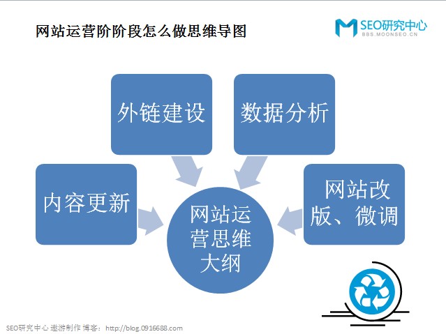 運營(yíng)階段：內容更新、外鏈建設、數據分析、調整改版.jpg