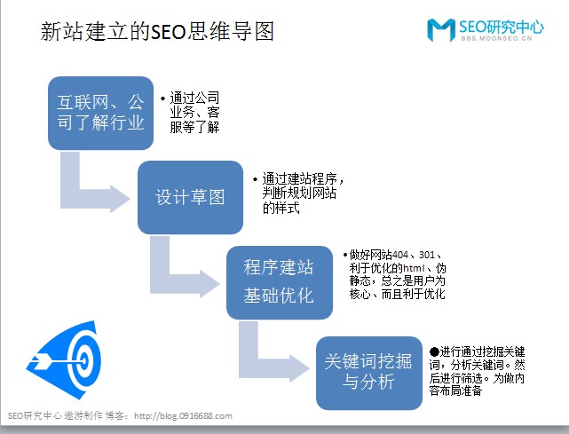 新站該怎么建立SEO思維導圖