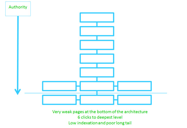 6 levels deep SEO成功的網(wǎng)站架構