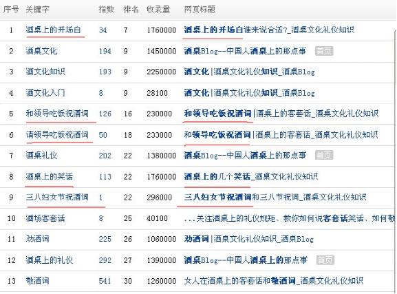 站內長(cháng)尾關(guān)健詞優(yōu)化