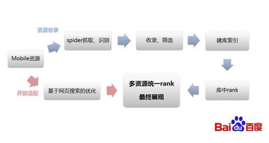百度移動(dòng)搜索原理
