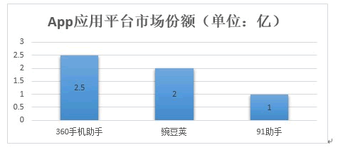 360豌豆莢91三大APP應用分發(fā)平臺搜索排名規則分析