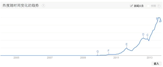 用 Google Trends評估網(wǎng)站吸引力