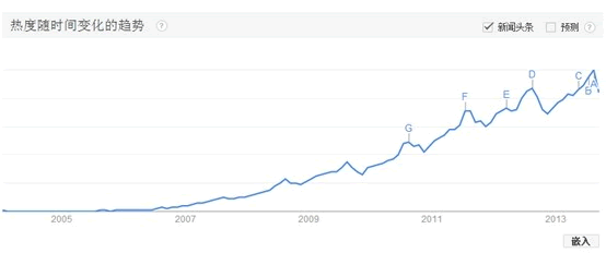用 Google Trends評估網(wǎng)站吸引力