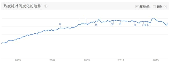 用 Google Trends評估網(wǎng)站吸引力