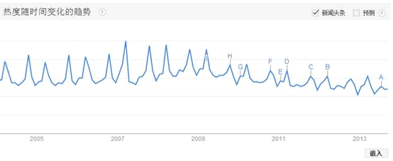 用 Google Trends評估網(wǎng)站吸引力