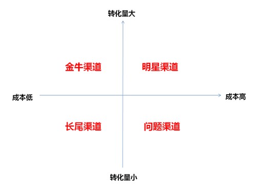 轉化來(lái)源分析.jpg