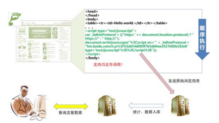 流量統計原理