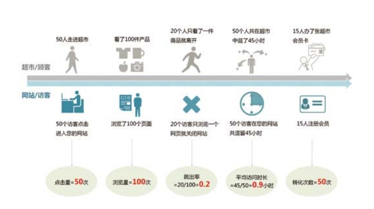 分析指標