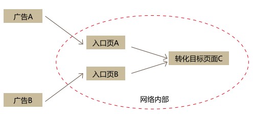 入口頁(yè)轉化分析.jpg
