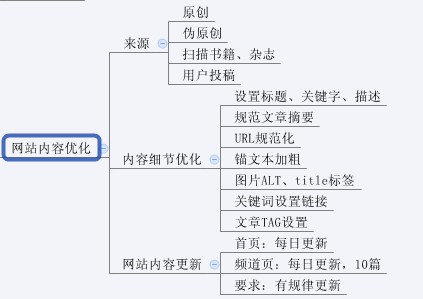 圖解SEO全過(guò)程