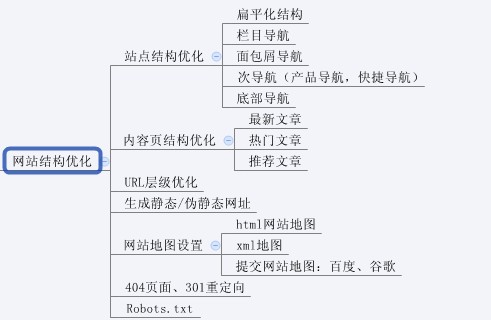 圖解SEO全過(guò)程