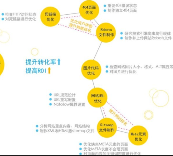 站內優(yōu)化分析圖