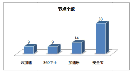 網(wǎng)站加速哪家強？ 免費CDN服務(wù)評測大PK 免費資源 第9張