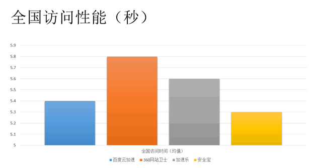 網(wǎng)站加速哪家強？ 免費CDN服務(wù)評測大PK 免費資源 第11張