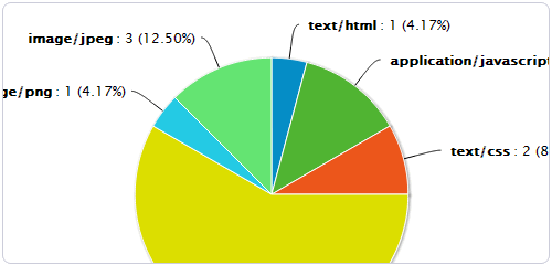 Load Impact 分析數據