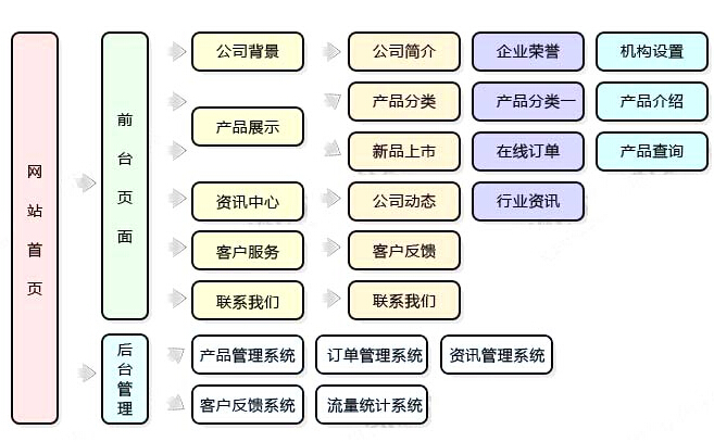 網(wǎng)站建設策劃方案