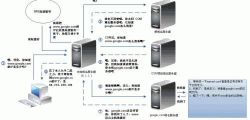 域名DNS解析全過(guò)程